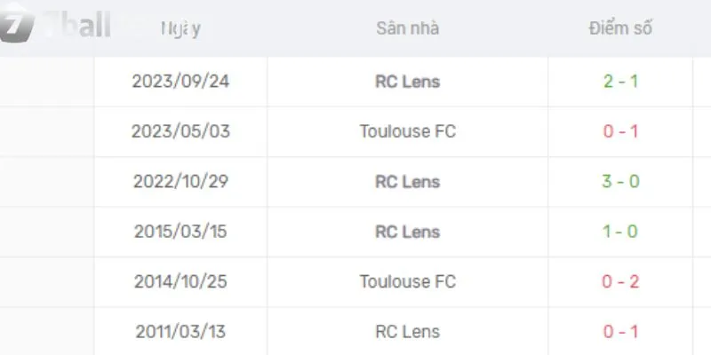 Nhận định kết quả, soi kèo Toulouse vs Lens 23:05 28/01 giải Ligue 1 8 Lịch sử đối đầu giữa hai câu lạc bộ Toulouse vs Lens